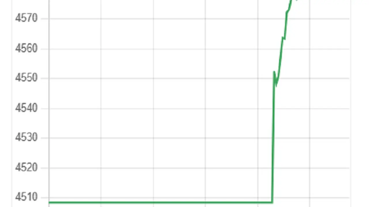 أسعار الذهب العالمية ترتفع قرابة 100 دولار بدعم من إشارات إيران الإيجابية.